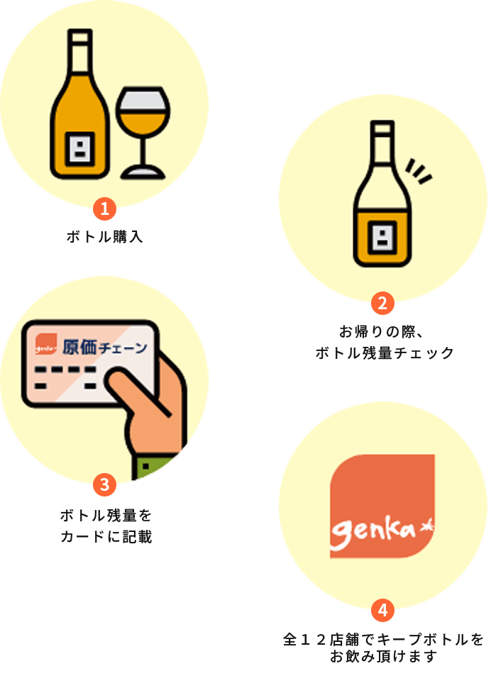 イラスト：原価チェーンのボトルカードの仕組み