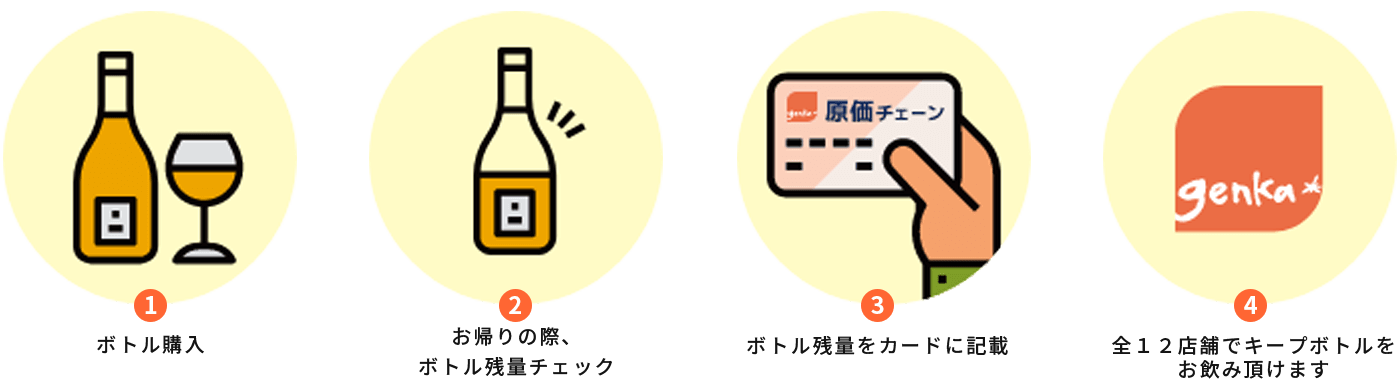 イラスト：原価チェーンのボトルカードの仕組み